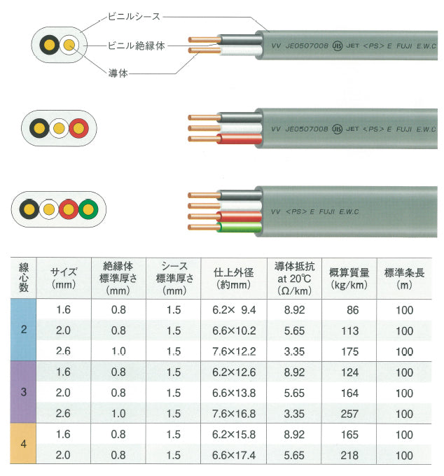 VVF2.04100｜VVF 2.0MM×4C｜600Vビニル絶縁ビニルシースケーブル平形 100M巻 灰色 2.0×4芯 100m巻 – 電材Days