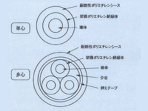 600EMCE22｜600V架橋ポリエチレン絶縁耐燃性ポリエチレンシースケーブル エコケーブル(600CV)