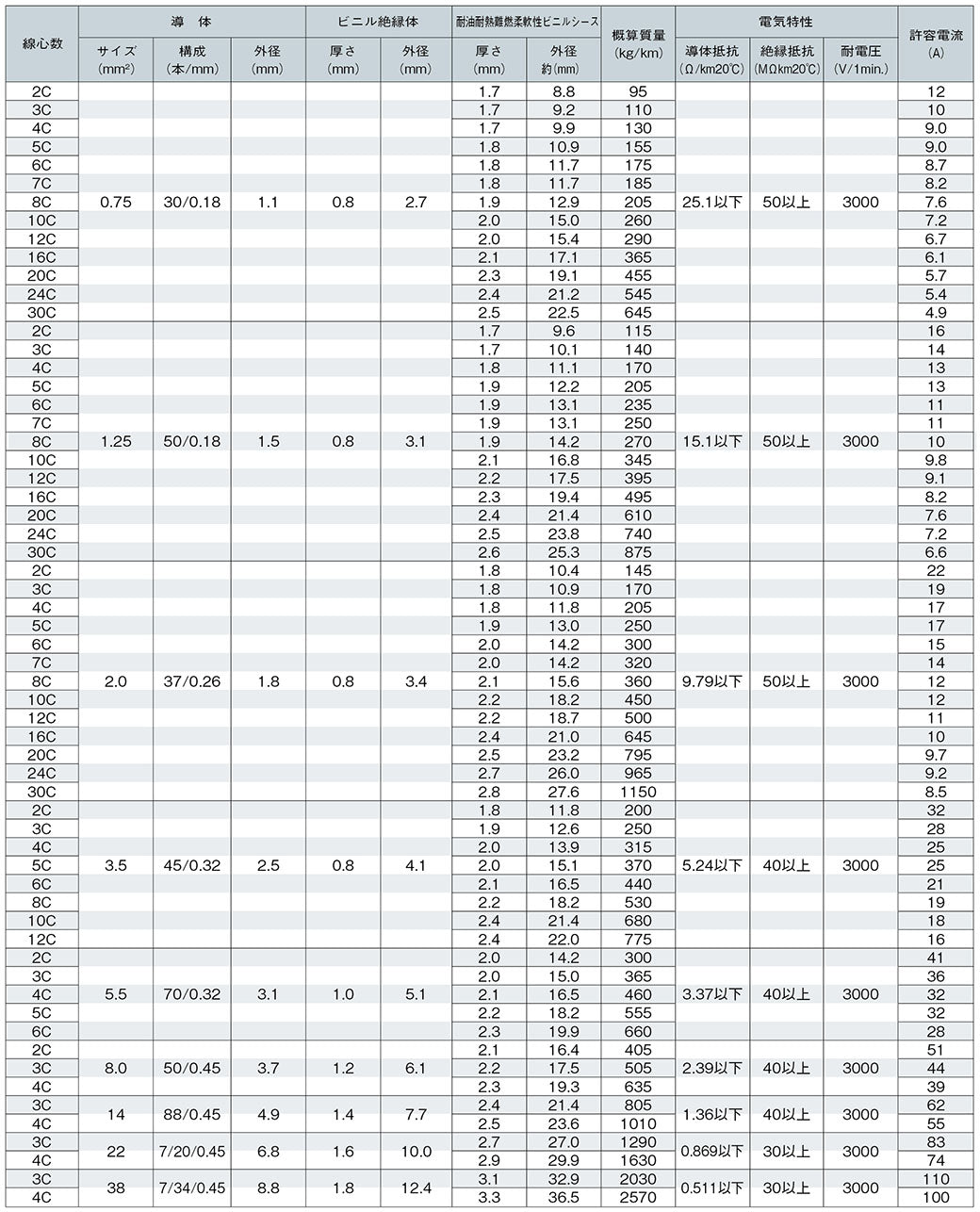 6DX0.758｜サンライト6DX LF 電気機器電源用耐油柔軟性ビニルキャブタイヤケーブル