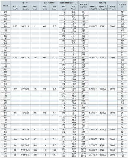 6DX24｜サンライト6DX LF 電気機器電源用耐油柔軟性ビニルキャブタイヤケーブル