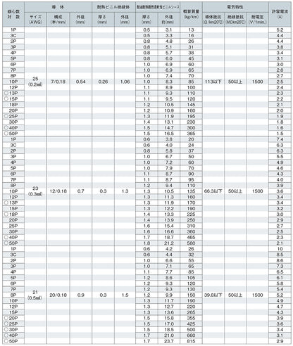 DX0.22P｜サンライトDX(NE)LF 多目的対撚り型計装用ケーブル