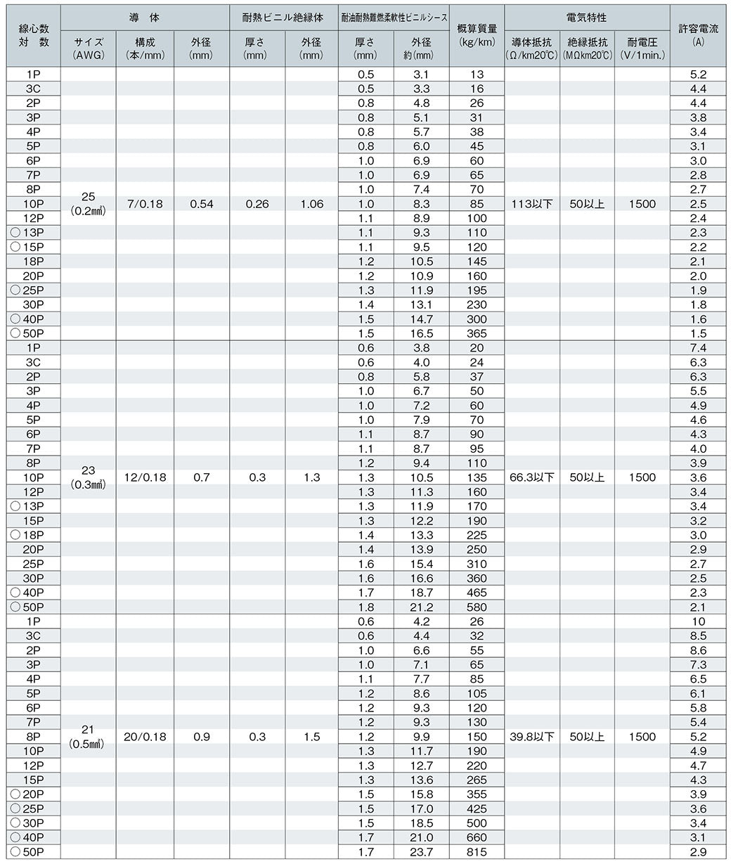 DX0.35P｜サンライトDX(NE)LF 多目的対撚り型計装用ケーブル