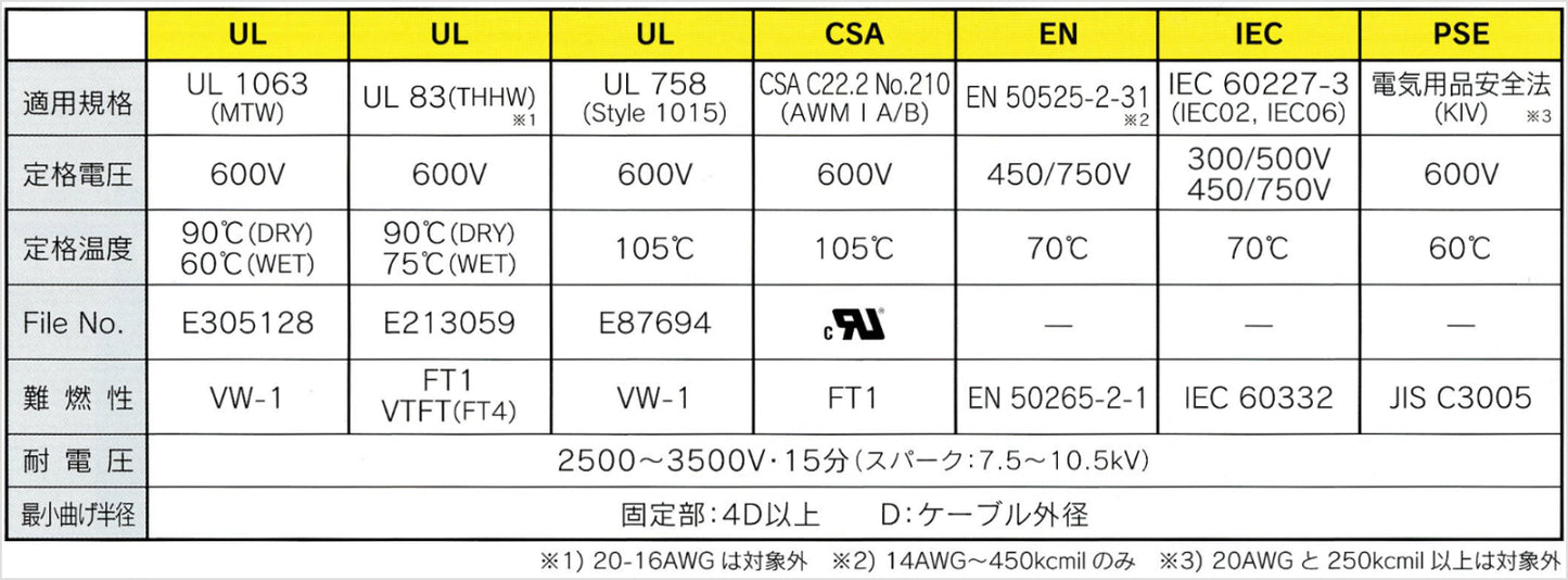 MTW0.5BL｜CS-MTW (CE) ビニル絶縁電線 青 (海外規格対応品)