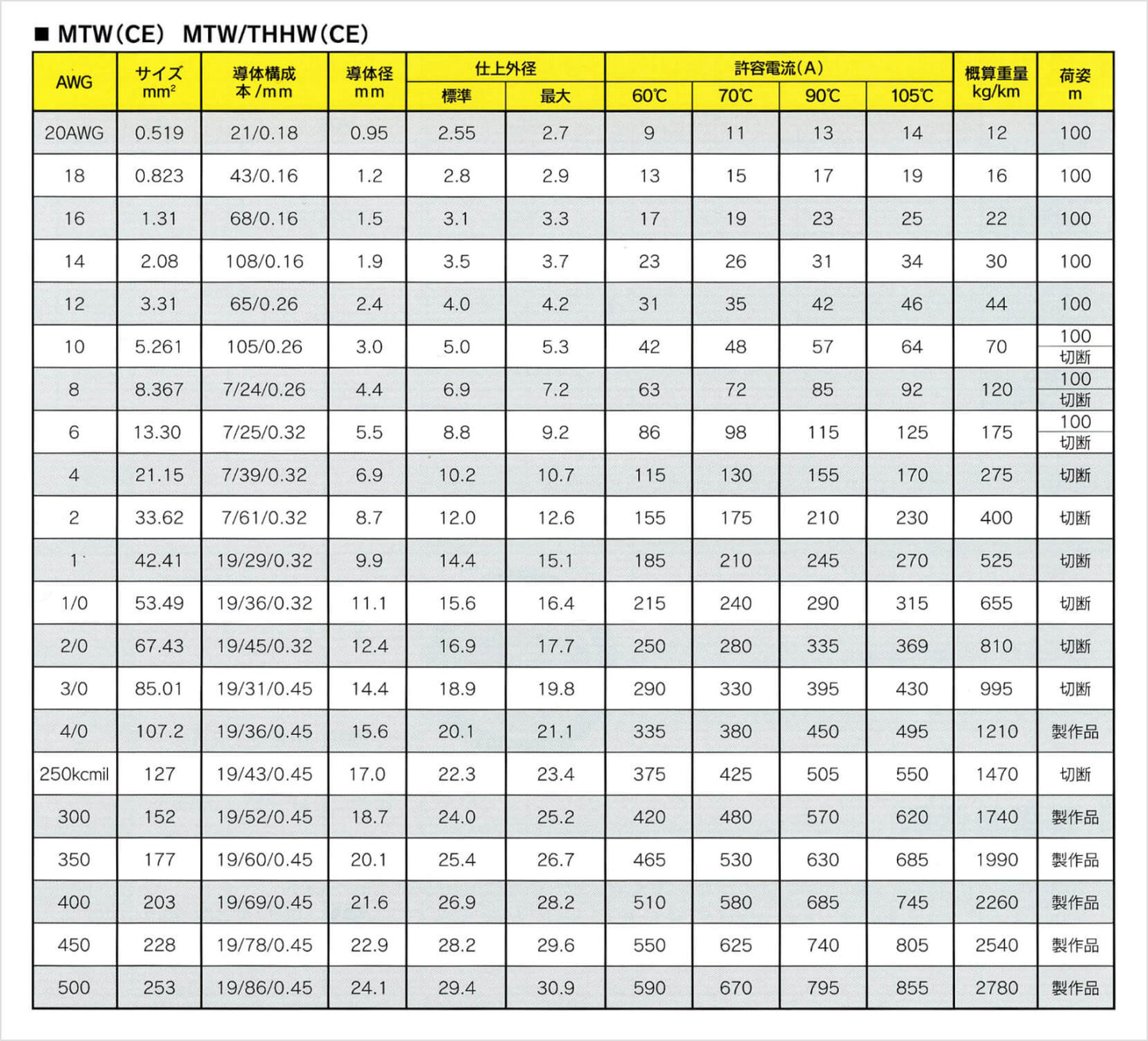 MTW0.75BK｜CS-MTW (CE) ビニル絶縁電線 黒 (海外規格対応品)