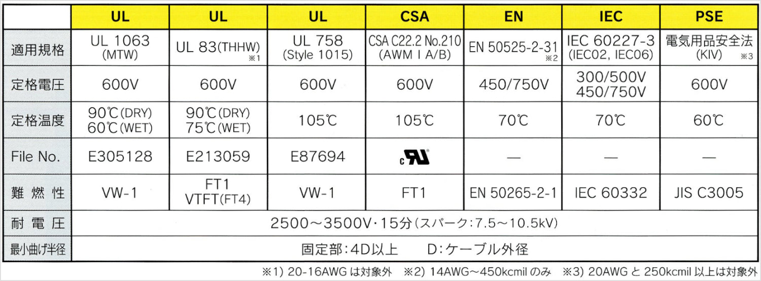 MTW0.75BK｜CS-MTW (CE) ビニル絶縁電線 黒 (海外規格対応品)