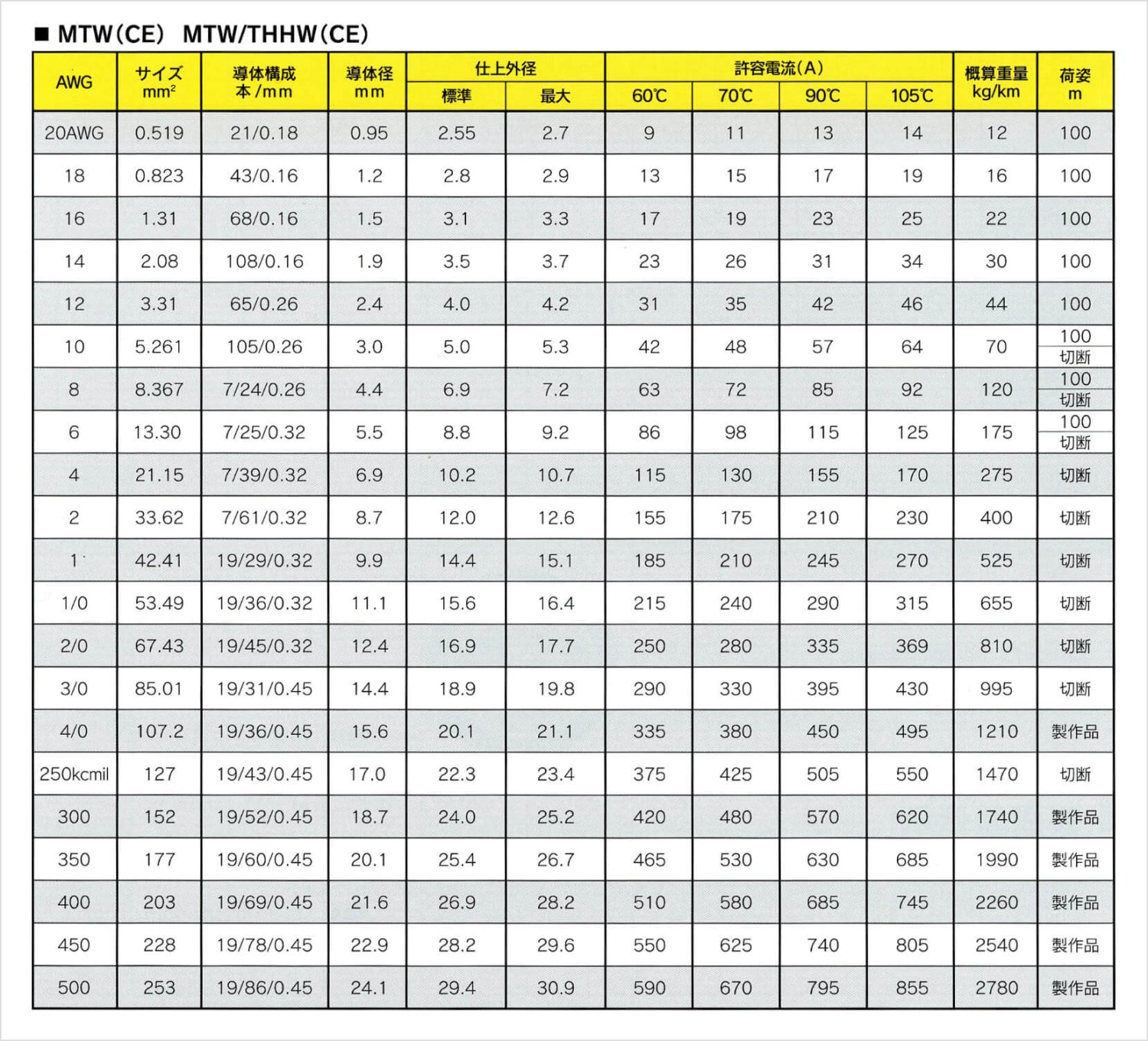 MTW0.75Y｜CS-MTW (CE) ビニル絶縁電線 黄 (海外規格対応品)