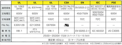 MTW10GY｜CS-MTW/THHW(CE) ビニル絶縁電線 緑/黄 (海外規格対応品)