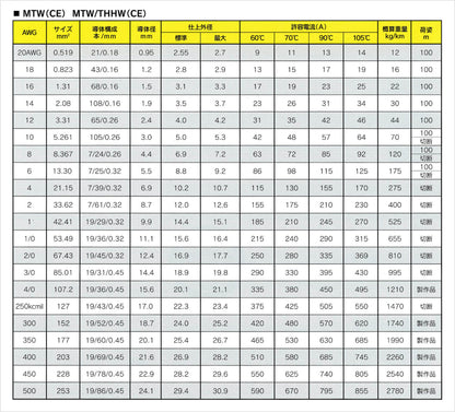 MTW2.5G｜CS-MTW/THHW(CE) ビニル絶縁電線 緑 (海外規格対応品)