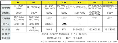 MTW4GY｜CS-MTW/THHW(CE) ビニル絶縁電線 緑/黄 (海外規格対応品)