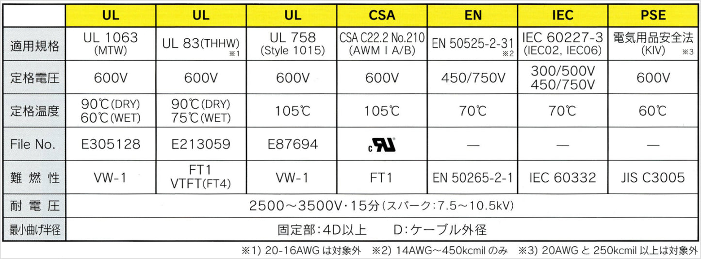 MTW4G｜CS-MTW/THHW(CE) ビニル絶縁電線 緑 (海外規格対応品)